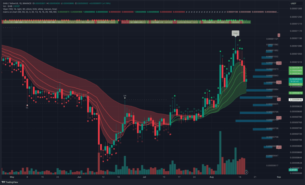 Shiba Inu Price Drops Nearly 10% After Layer 2 Release Shibarium