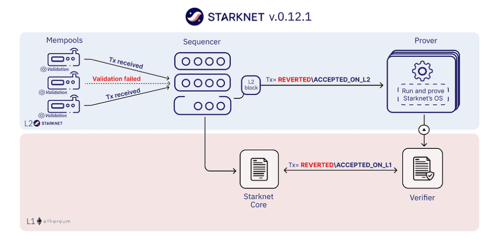 Starknet Mainnet Will Be Upgraded To Version 0.12.1 Next Week