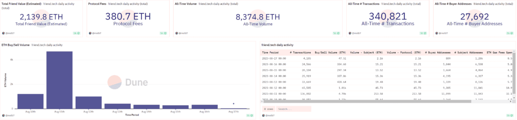 Social Network Web3 Booming friend.tech Is Getting Troubled With Its Base Platform