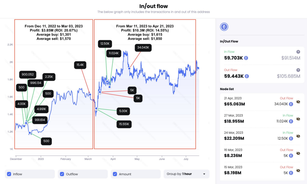 Whale Resumes Ethereum Accumulation as Price Bounces Back!