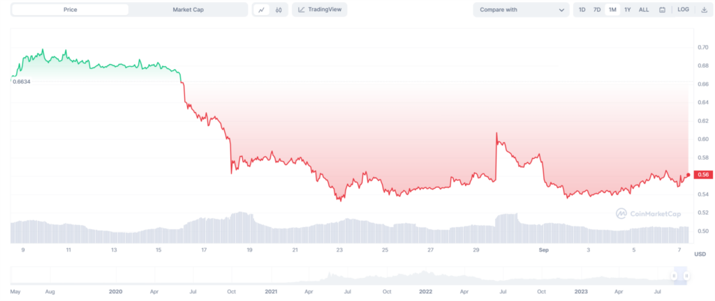 Rumor: Is Polygon Foundation Selling Nearly $6M MATIC?