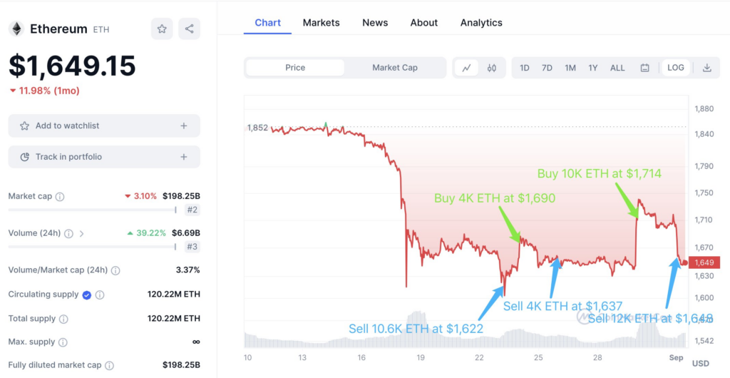 SEC Delay Of Bitcoin ETF Decision Triggers ETH Whales Sell-Off