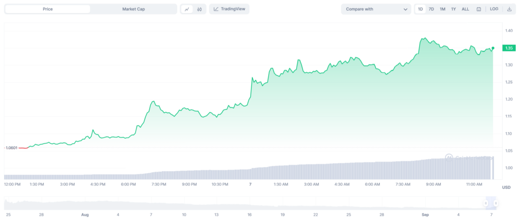 Whale Deposited 4.5M Worldcoin (WLD) To 3 Exchanges As Price Soars More Than 27%