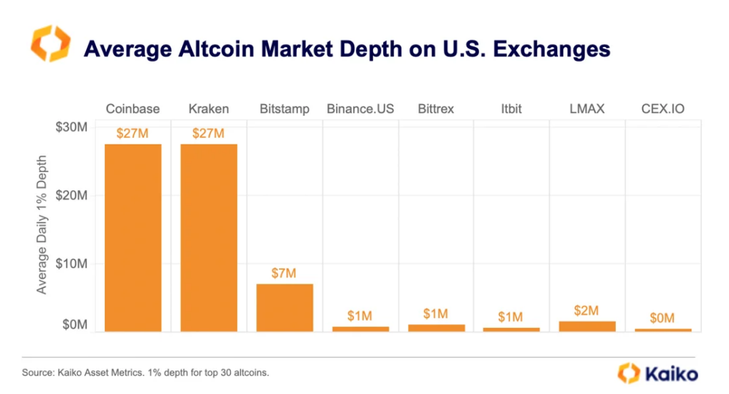 Binance Dominates with 30.7% Market Depth And 64.3% Trading Volume