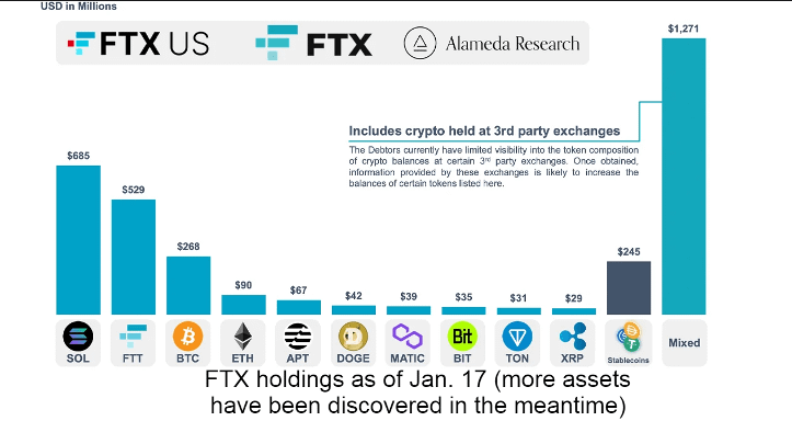 Alert: FTX's Approval To Liquidate Assets Will Cause Big Selling Pressure 