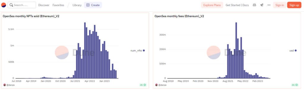 OpenSea faced a significant dip in its trading volume and active user count in August 2023. 