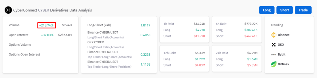 CYBER Perpetual Contracts Record 220% Increase In Trading Volume