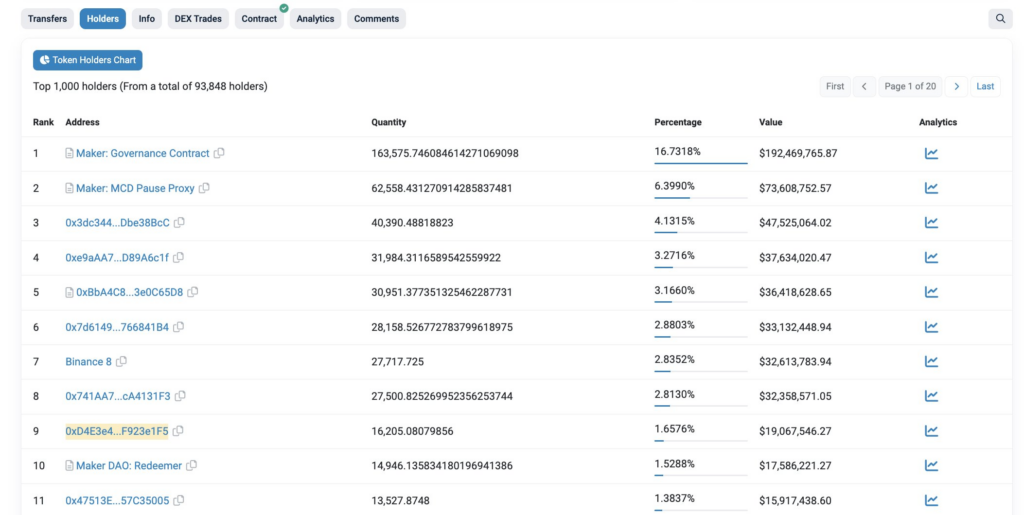 Crypto Whale 0xD4E Accumulates $19M Worth Of MKR From FalconX