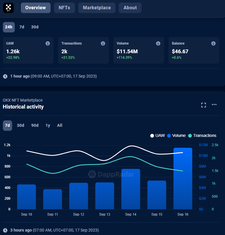 OKX NFT Trading Soars 114%, Overtakes Blur and OpenSea in DeFi Craze