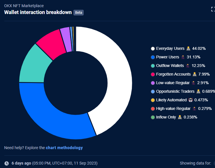 OKX NFT Trading Soars 114%, Overtakes Blur and OpenSea in DeFi Craze