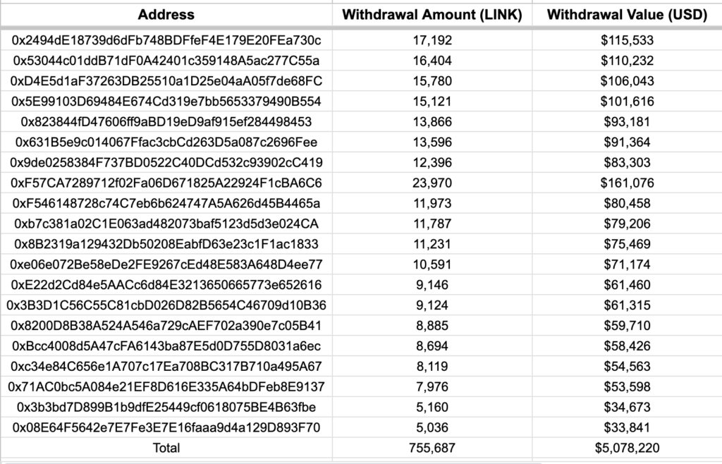 Whale Alert: 35 New LINK Wallets Withdraw Millions From Binance