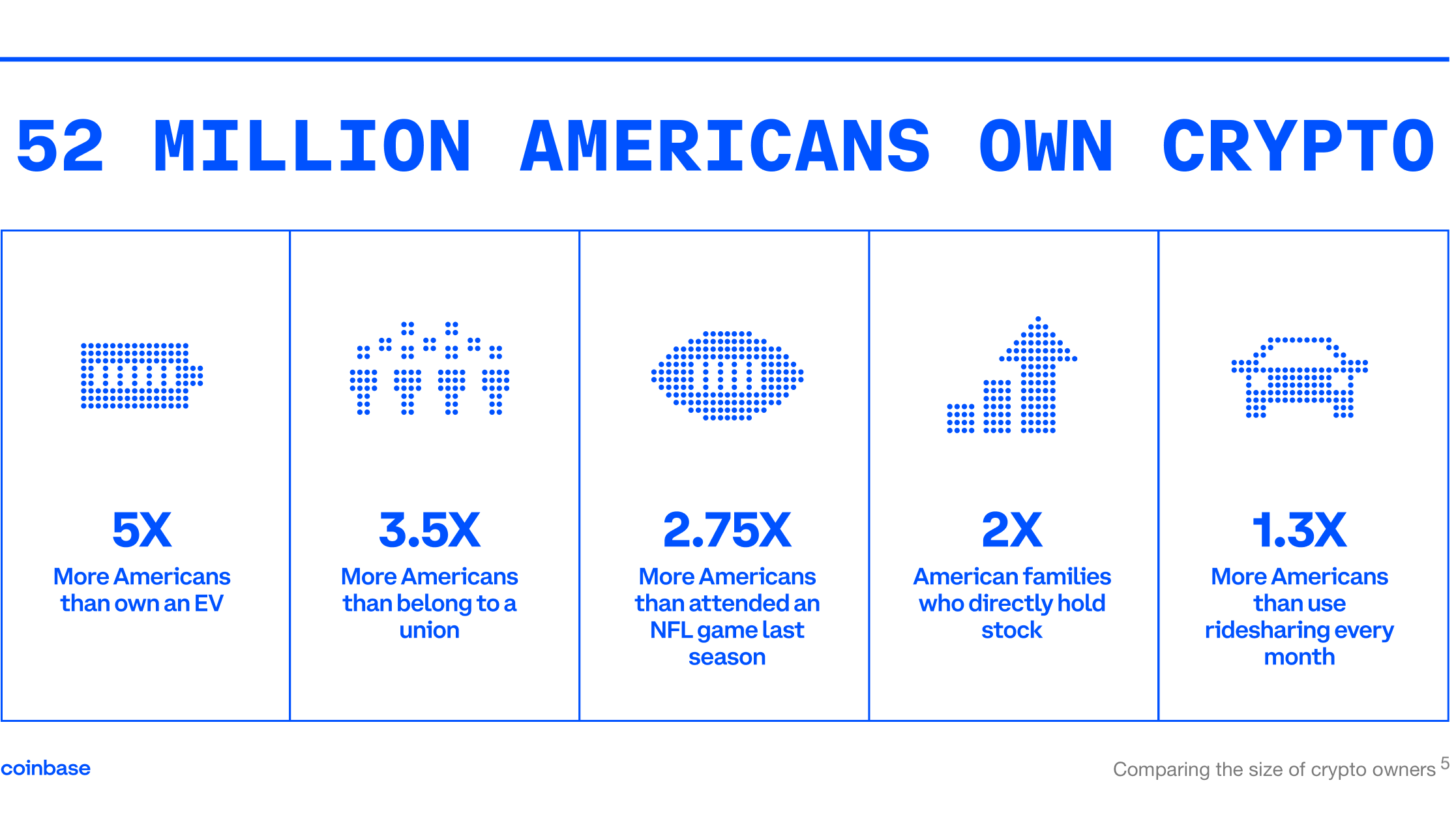 Coinbase Report Shows That 52 Million Americans Own Crypto