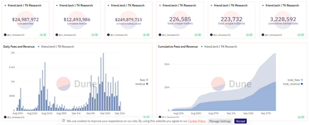 Friend.Tech Surpasses Post.Tech's $1.8M Daily Trading Volume Record!