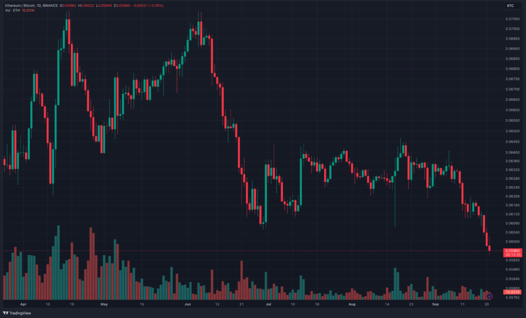 ETH/BTC Trading Pair Rate Falls To 14-month Low