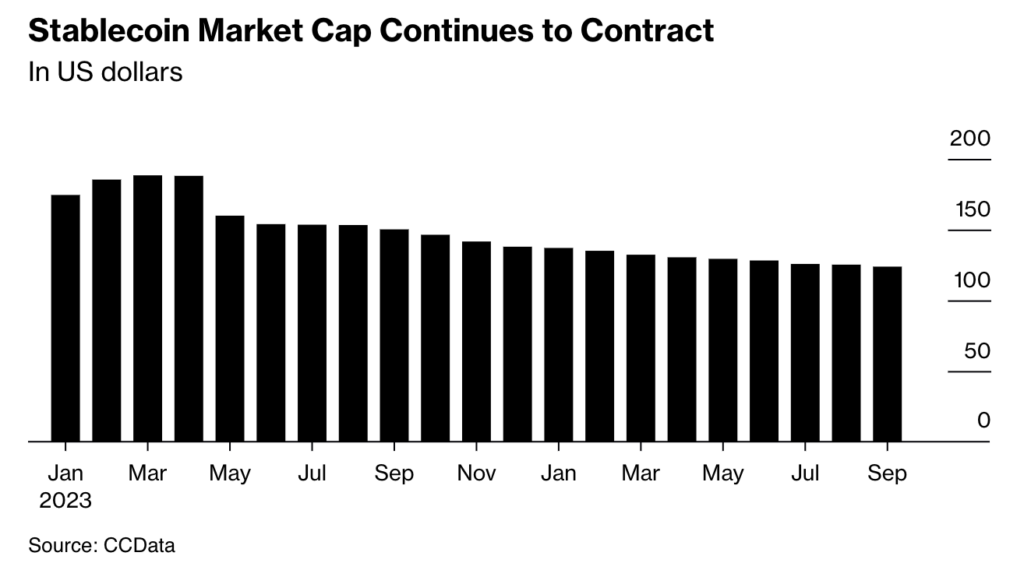 Stablecoin Market Capitalization Witnessed A Decline To $123.8 Billion