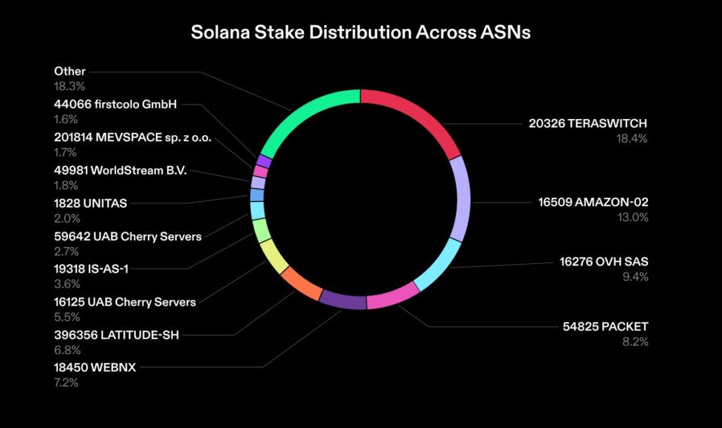 Solana Validator Health Report Shows Sustainable Growth