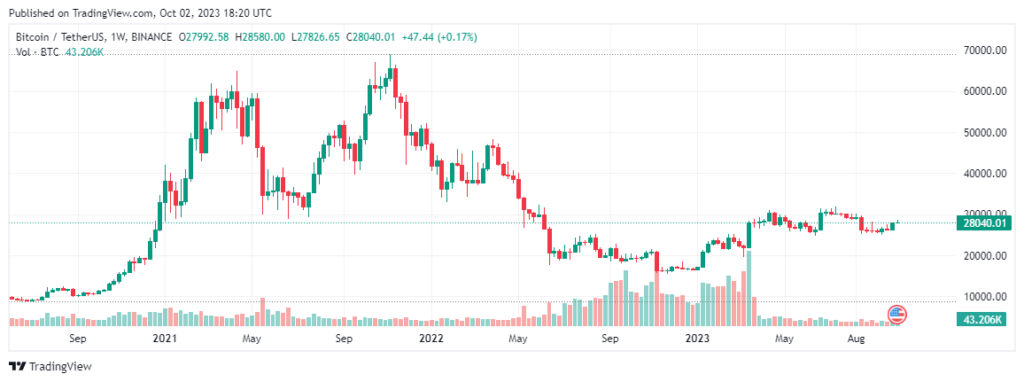 BTC Support Level Challenges In Q4 2023: Potential Testing At $25K Again