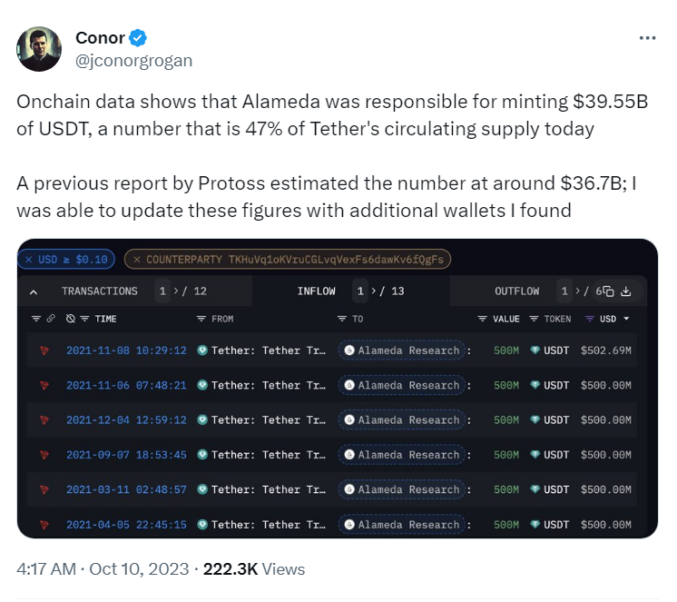 Conor tweeted that Alameda minted 39.55B USDT, 47% of Tether’s circulating supply today.