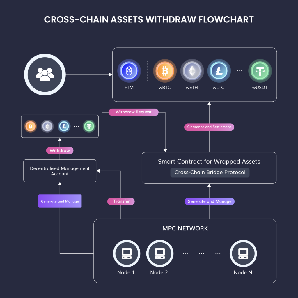 The Web3 ecosystem is swiftly evolving into a cross-chain bridges landscape, characterized by a proliferation of decentralized applications spanning hundreds of distinct blockchains and layer-2 solutions. 