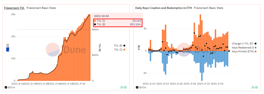 Friend.Tech Revenue Crosses 10,000 ETH Milestone 