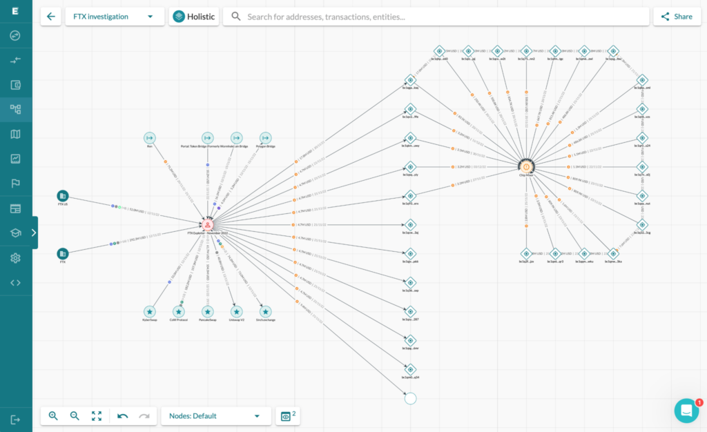 A captured image from Elliptic’s Investigator software displays the purloined assets transitioning to ETH via decentralized exchange (dex) platforms. Subsequently, these are bridged to BTC and funneled through Chipmixer.