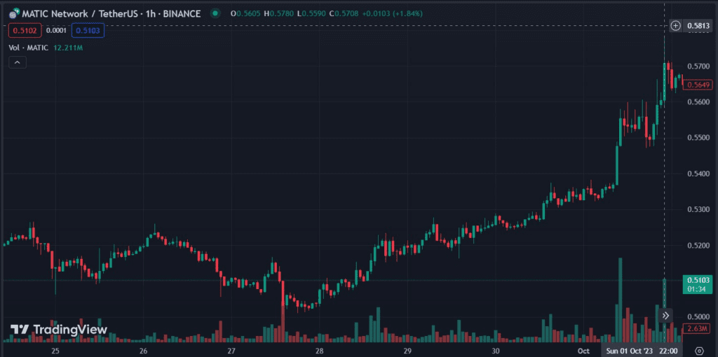 MATIC Price Peaks Following Google's Association with Polygon Network