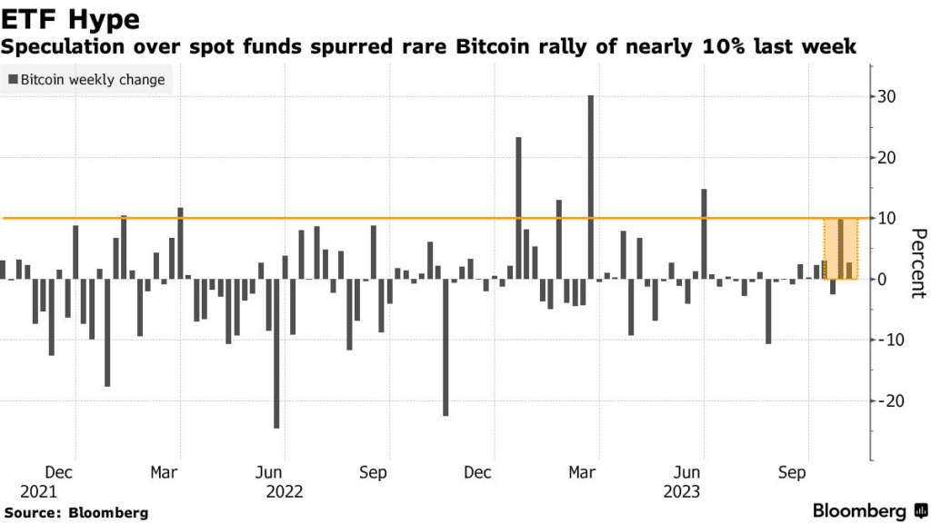 Bitcoin ETF Speculation Fuels A Potential Of 10% Gain Following Recent Rallies