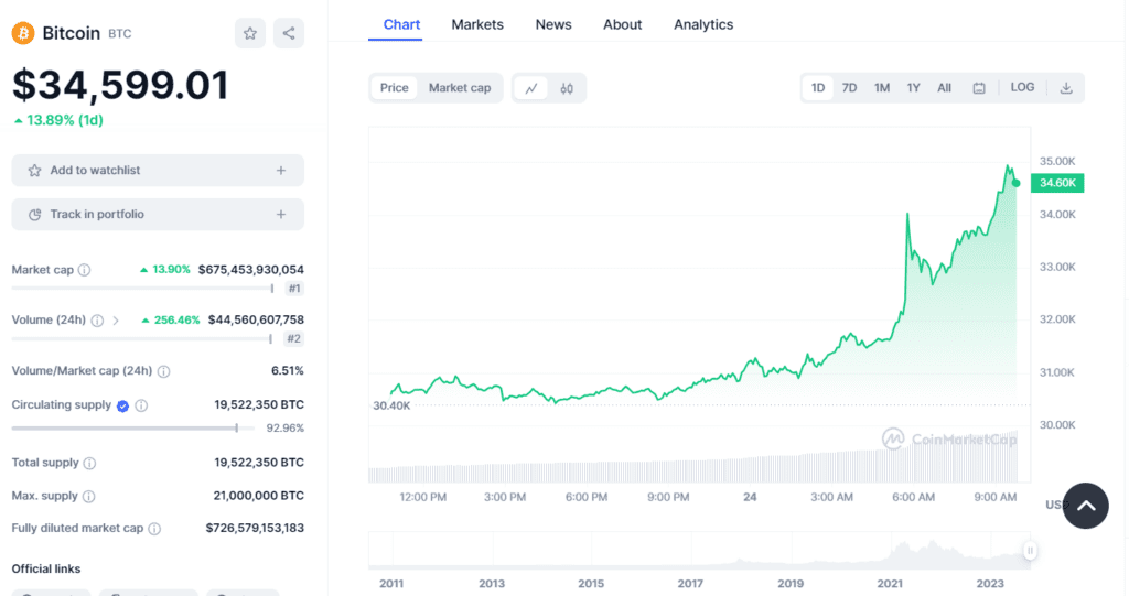 Bitcoin Hits $35K, Reaching Highest Level In Over A Year 