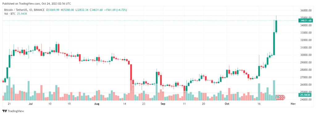 Bitcoin Hits $35K, Reaching Highest Level In Over A Year 