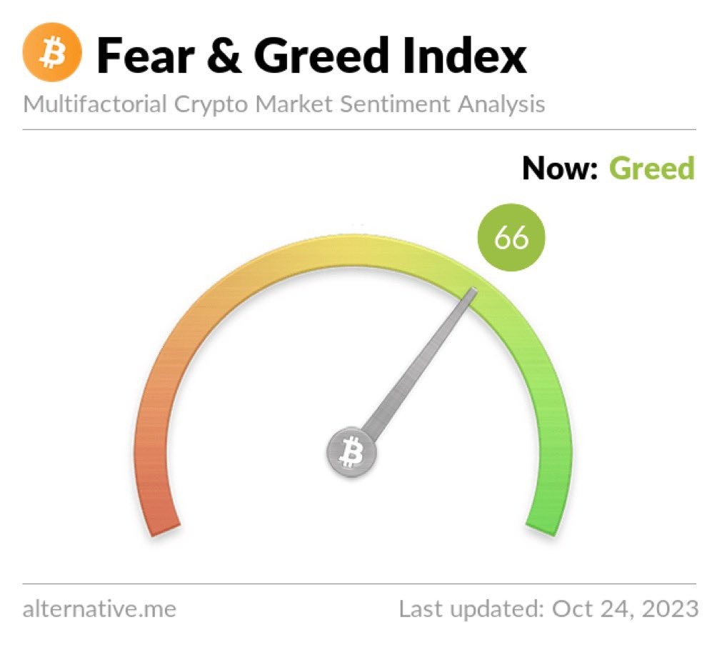 Bitcoin Fear and Greed Index Hits Highest Level in 6 Months