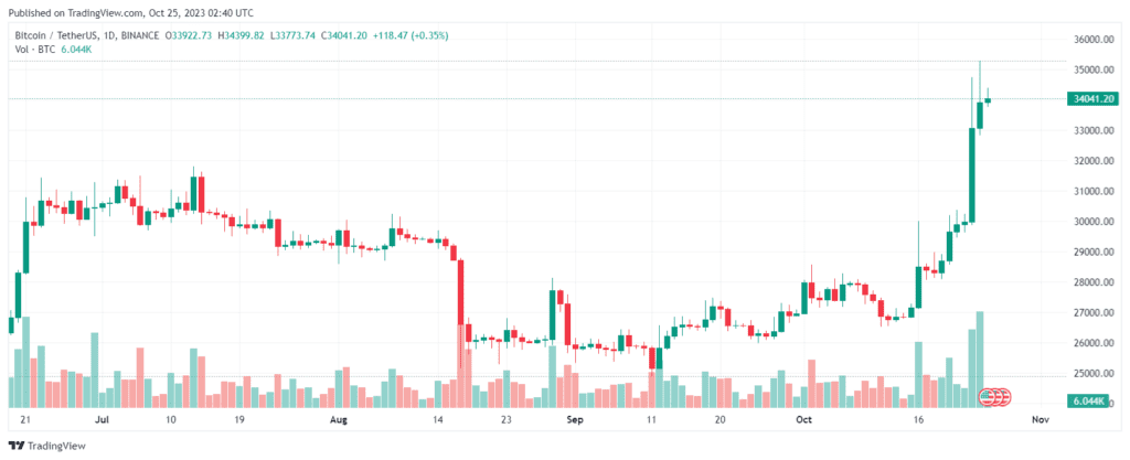 BlackRock Bitcoin ETF Gains Eligible Status: Report