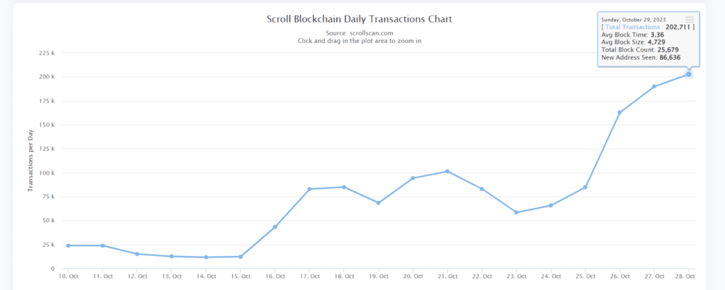 Scroll Transactions Exceeded 200K In A Single Day