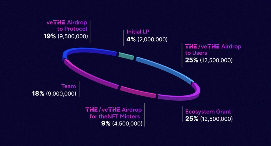 Thena Review 2024: A New "Superstar" on BNB Chain 