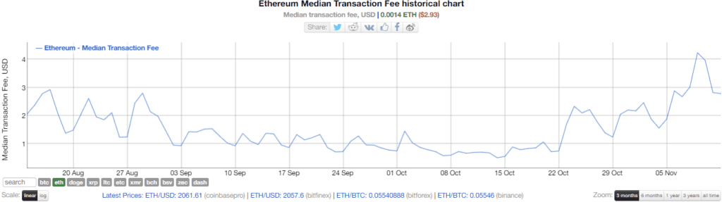 Ethereum Gas Fees Skyrocket: 244% Increase In Just 3 Weeks