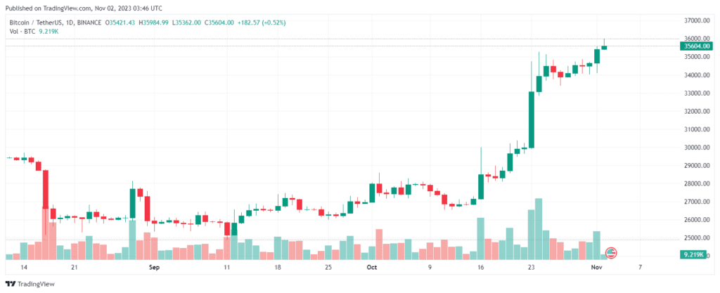 Fed Rate Pause In November: Bitcoin Flirts With $36,000 As Altcoins Surge Sharply