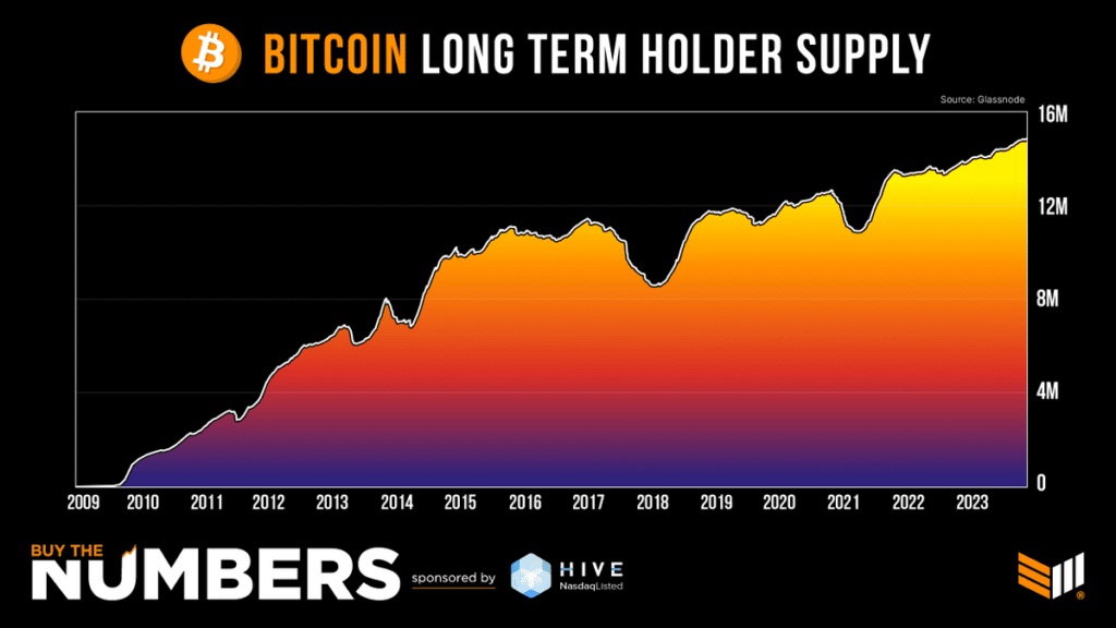 Bitcoin Long Term Holders Supply Hit New High With Positive Market Signs