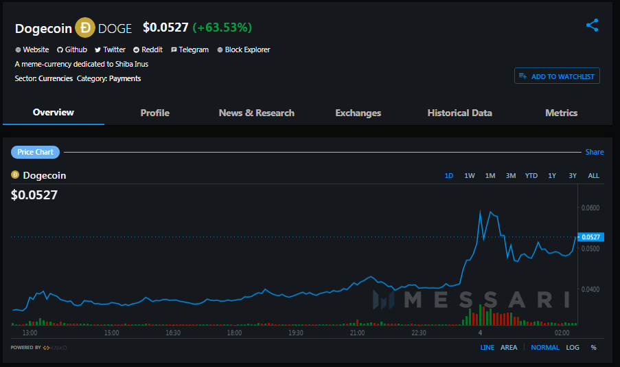 Bạn có nhớ câu chuyện về cách Elon Musk sử dụng ảnh hưởng của mình để bơm $ DOGE không?