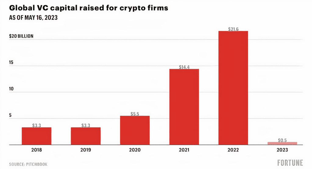 Crypto VC Funding Crashes 68%, Redefining Strategies for 2023!