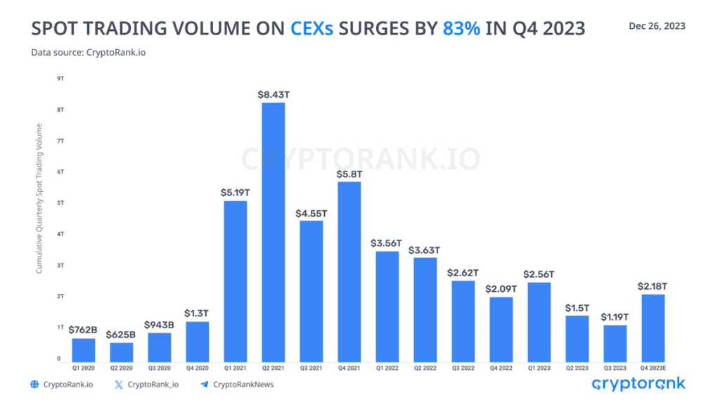 CEXs Spot Trading Volume Increases 83% In Final Quarter Of 2023