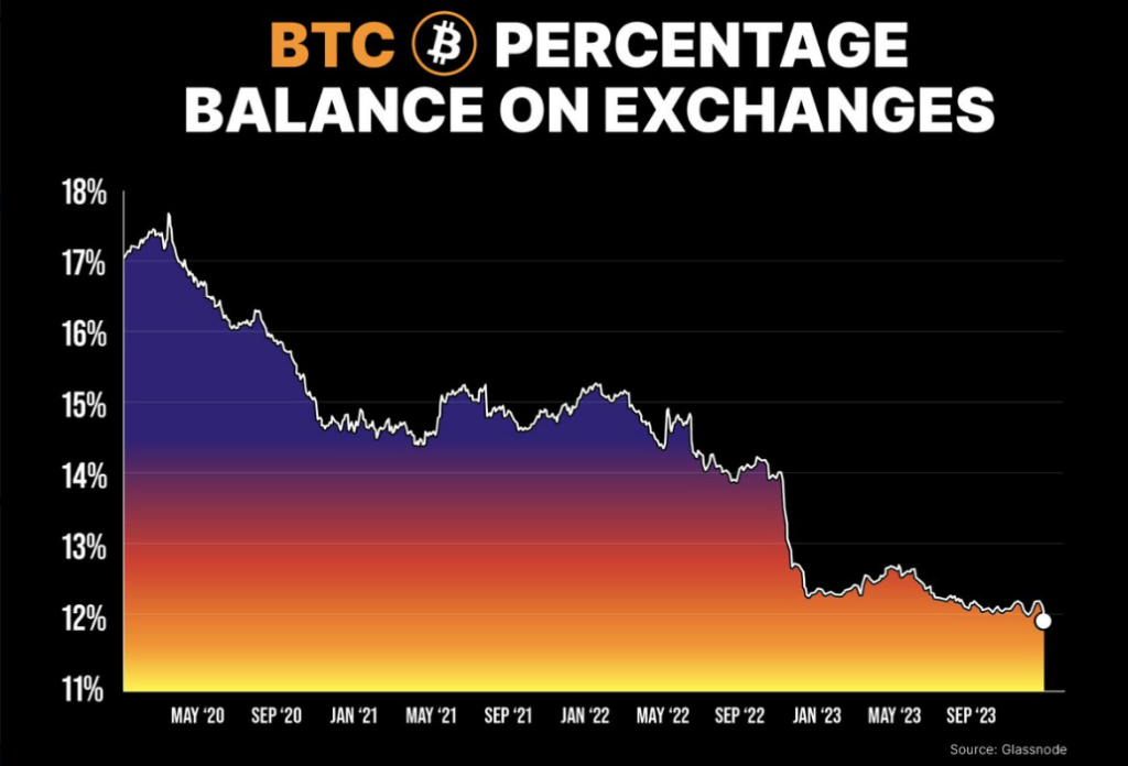 Bitcoin Record Withdrawals Surge Pre-2024 Halving, Sparks Market Anticipation!