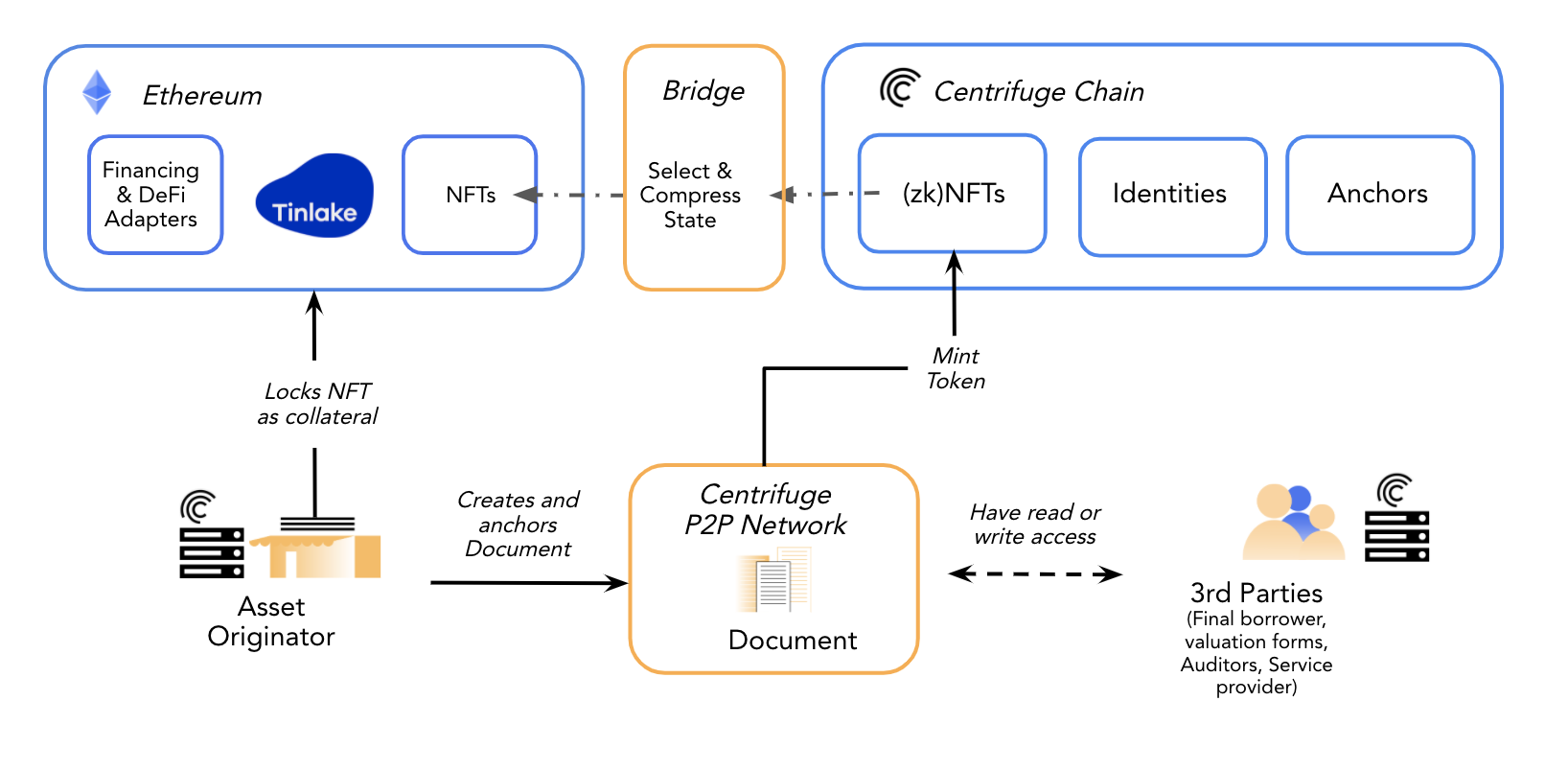Centrifuge Review: The First Project to Bring Real World Assets to Blockchain