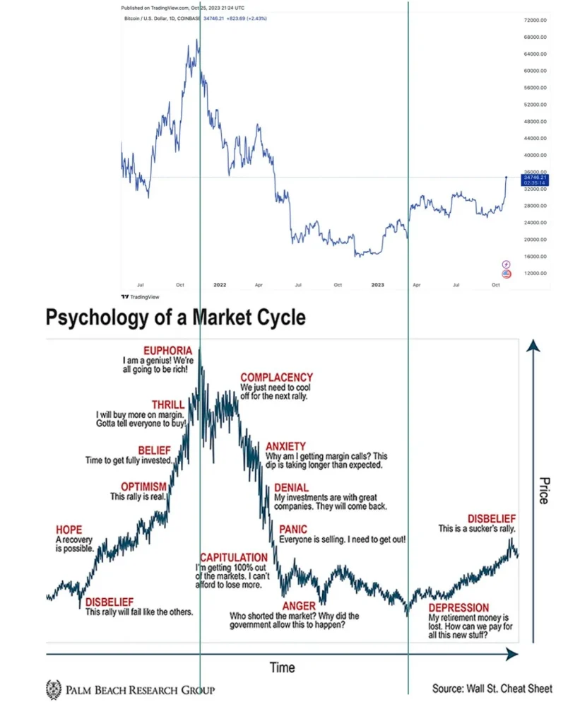 a chart that effectively depicts our place in the market cycle, demonstrating a strong correlation between the BTC chart and market cycles.
