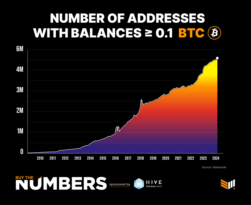 Bitcoin Wallet Addresses Currently Holding More Than 0.1 BTC Has Hit A New All Time High