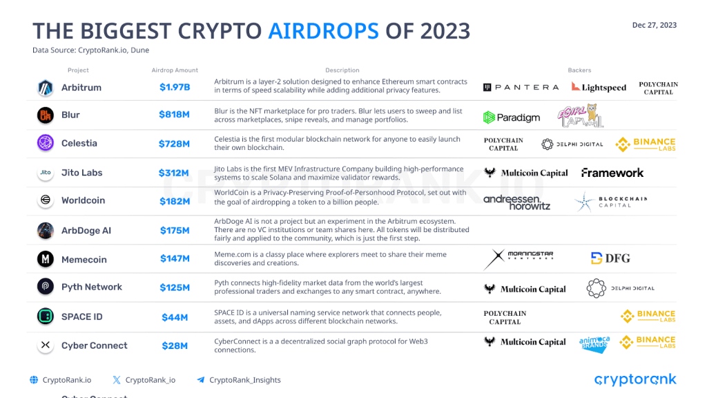 The biggest crypto airdrops of 2023