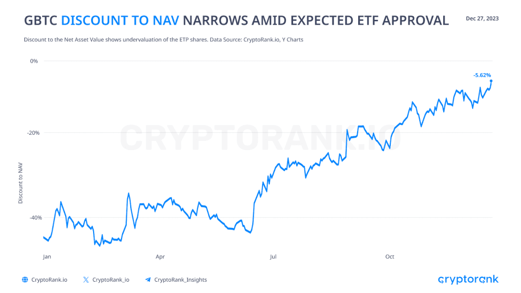 GBTC DISCOUNT TO NAV NARROWS AMID EXPECTED ETF APPROVAL 