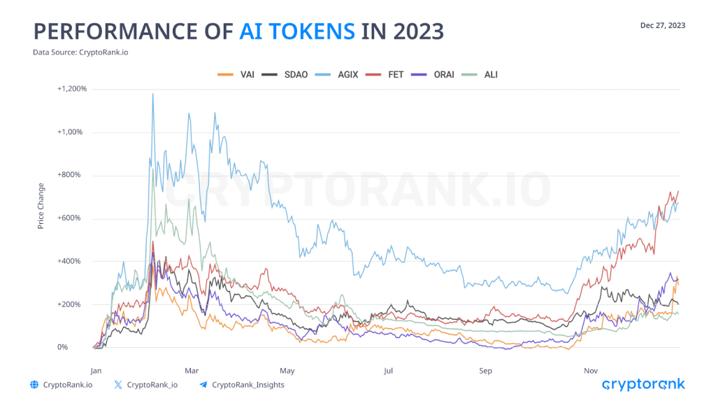 PERFORMANCE OF AI TOKENS IN 2023