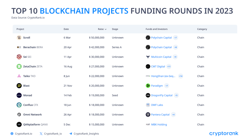 TOP 10 BLOCKCHAIN PROJECTS FUNDING ROUNDS IN 2023