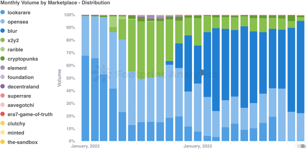 Monthly Volume by Marketplace - Distribution