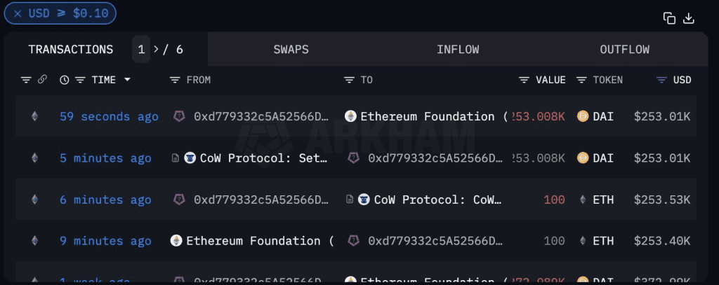 Ethereum Foundation Grant Provider Dumps 100 ETH, Raises Eyebrows!
