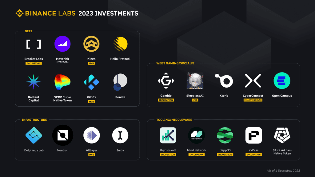 Binance Labs Investment Allocated To 25 Promising Projects In 2023